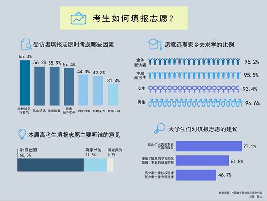 高考|95.5%受访高考生希望远离家乡去求学