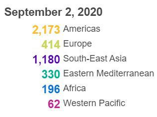 传染病|世卫组织：全球新冠肺炎新增245984例