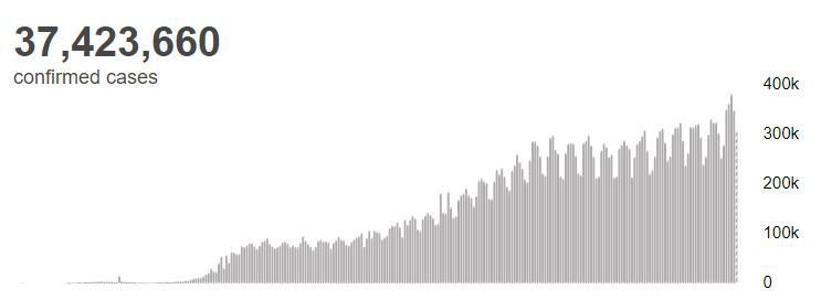 |世卫组织：全球新冠肺炎确诊病例超过3742万例