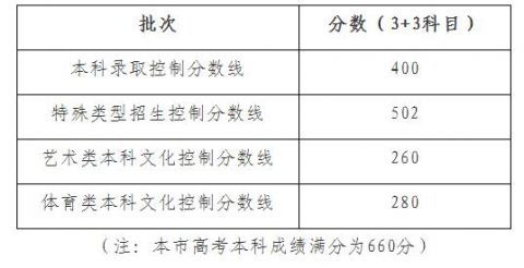 大学|2020年上海市普通高校秋季招生本科各批次录取控制分数线