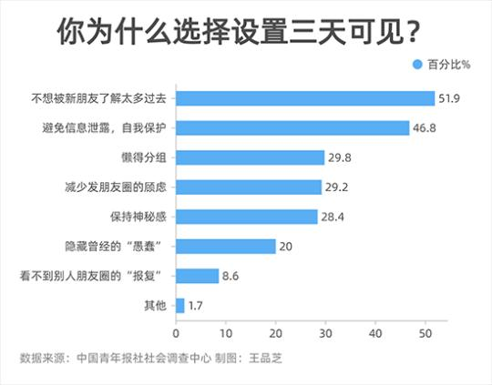 朋友圈|调查显示：63.9%受访者朋友圈设置了“三天可见”