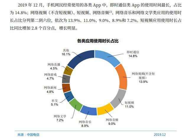 中国互联网络信息中心(CNNIC)发布第45次《中国互联网络发展状况统计报告》。网络文学应用使用时长占比位列第六。报告截图