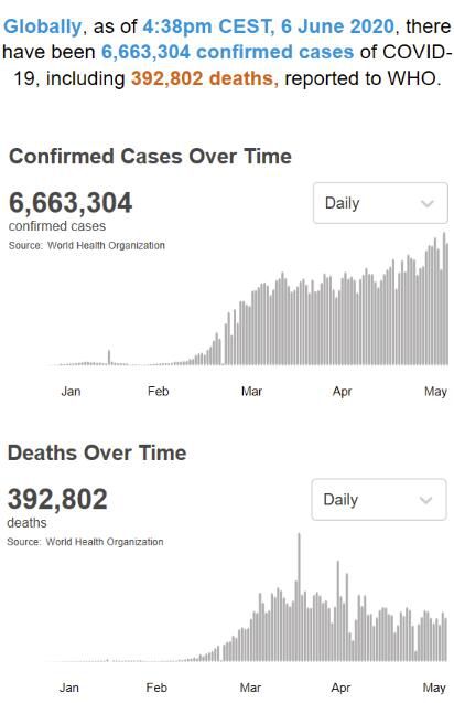 世卫组织：全球新冠肺炎确诊病例超过666万例
