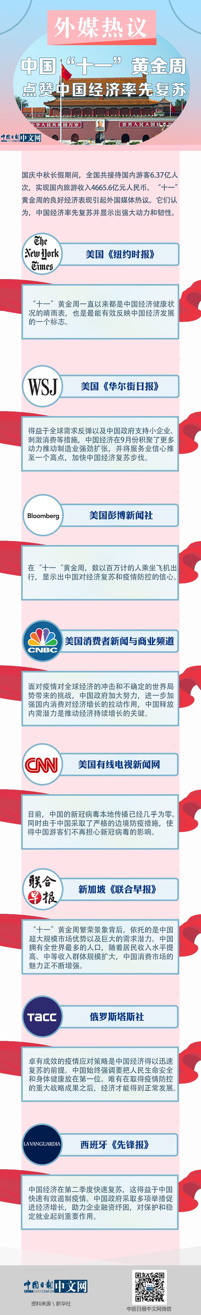 |外媒热议中国“十一”黄金周 点赞中国经济率先复苏