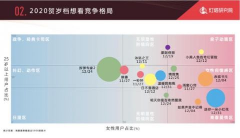 |史上第二高国庆档之后，电影市场为何“后劲不足”？