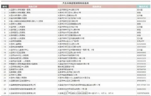 民生|注意！即日起离开大连须持7日内核酸检测阴性证明