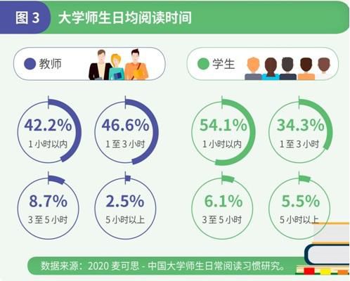 #大学#调查：过半数受访大学生课余阅读时间日均不足1小时