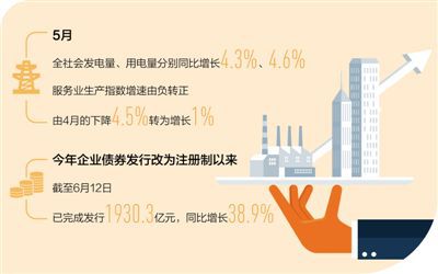 企业债券5月中国部分工业实物量指标明显回升 内需复苏明显