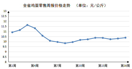 2023年第16周河南粮食价格稳定肉菜价格继续回落