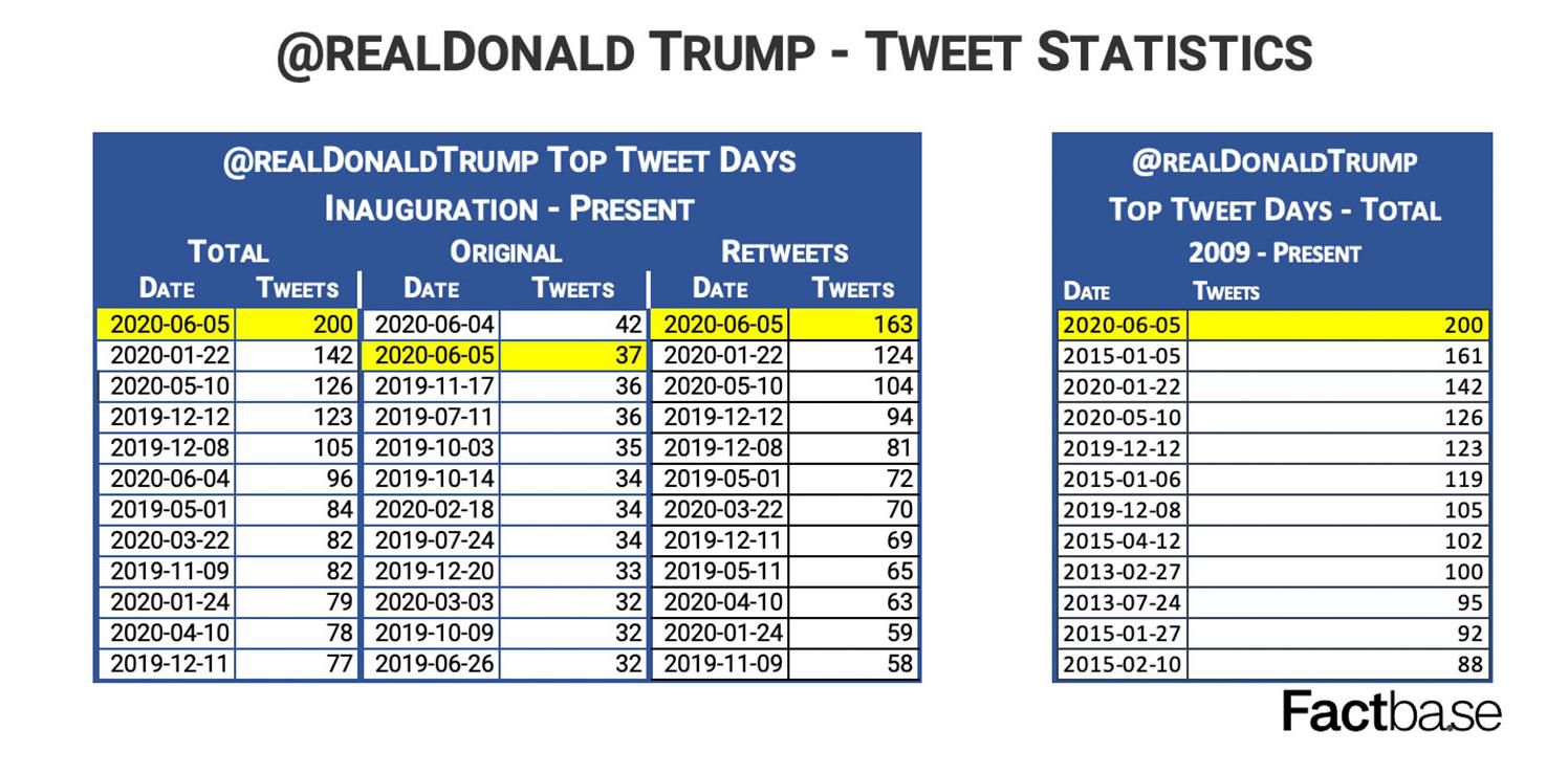 特朗普特朗普一天发200条推 美国网友怎么看？