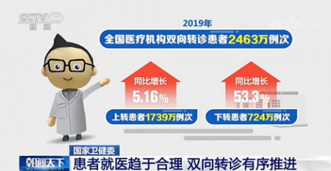 医联体国家卫健委：医联体加快建设 县域内就诊率近90%