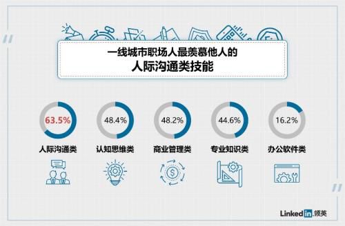 调查显示六成上班族视人际沟通技能为高薪利器