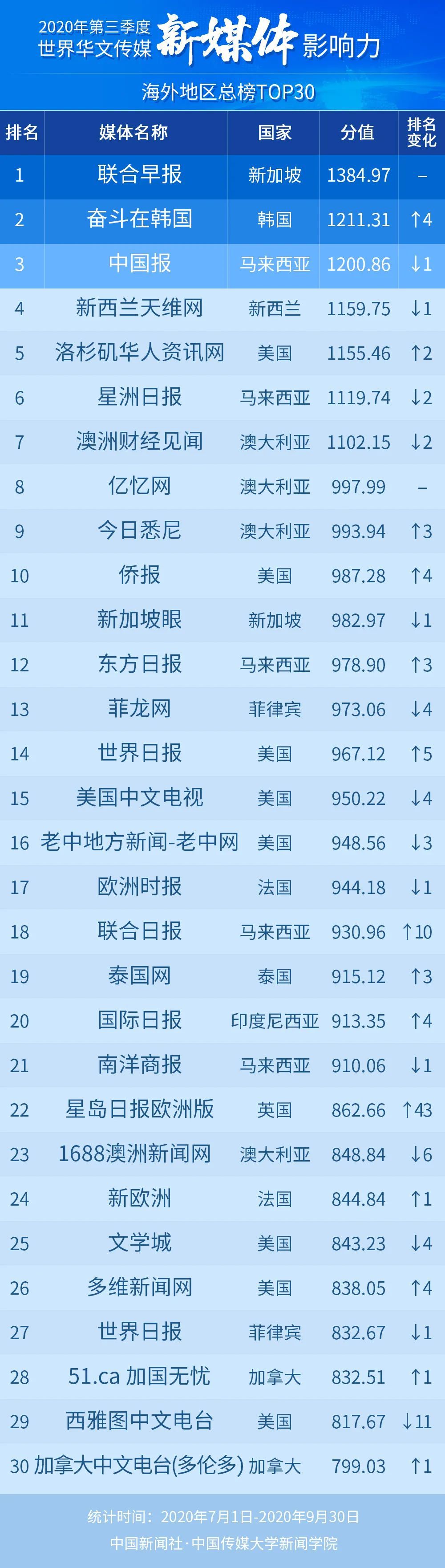 |2020年第三季度世界华文传媒新媒体影响力榜