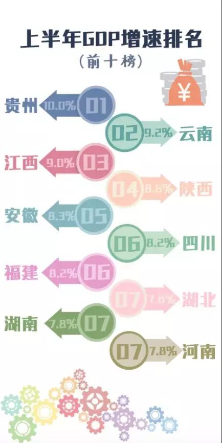 天津gdp增速居首_今年上半年广东GDP为46万亿全国居首西部省份增速抢眼