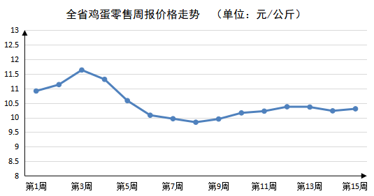 2023年第15周河南主要生活必需品价格稳中有降