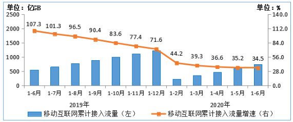电信|工信部：上半年电信业务收入6927亿元，同比增长3.2％