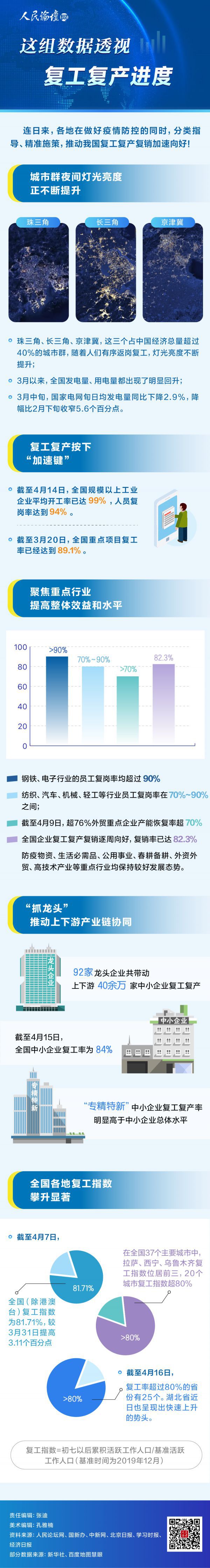 数据透视■人民论坛图解：这组数据透视复工复产进度