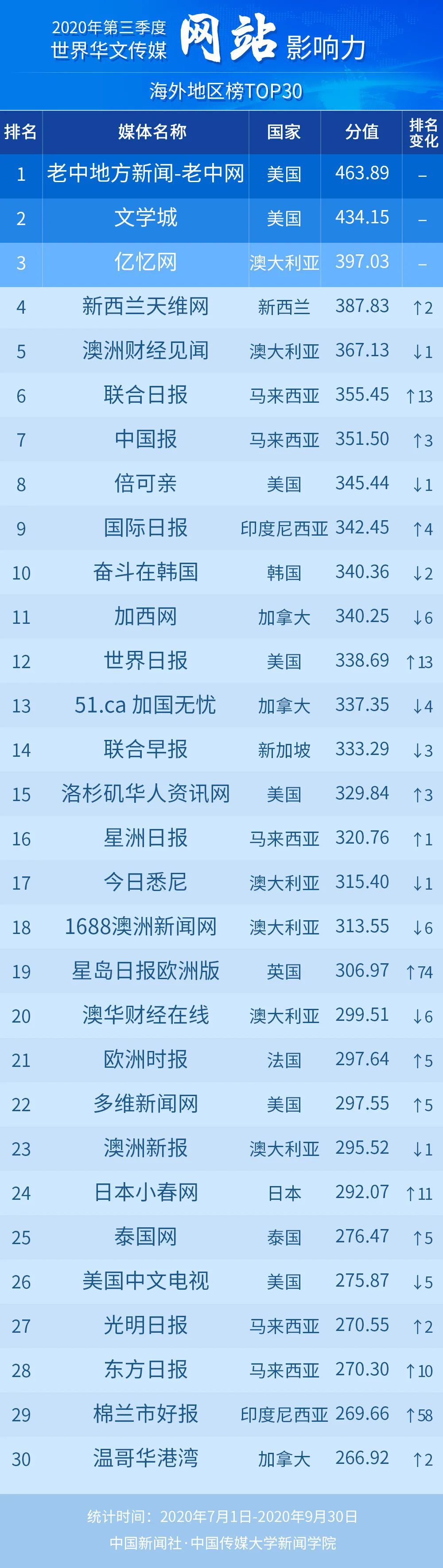 |2020年第三季度世界华文传媒新媒体影响力榜