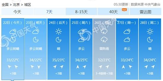 天气|北京未来三天多云到晴为主或现高温 西部北部有分散雷雨