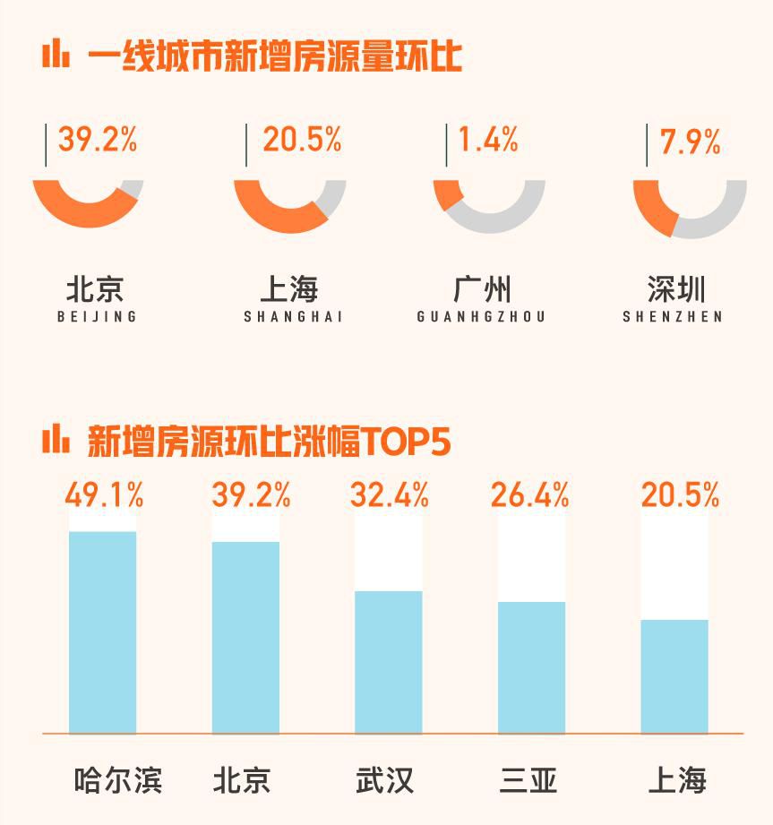 二手房报告：6月30城新房在线均价环比上涨 该地增幅最高