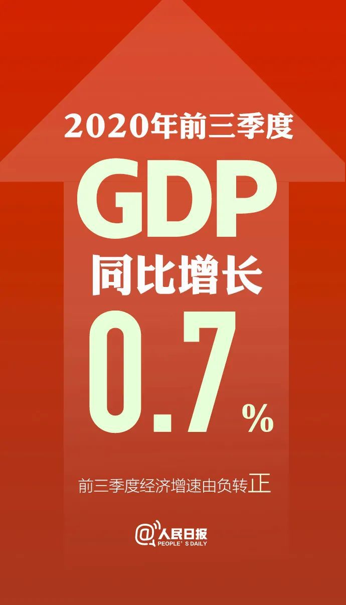 |转正！+0.7%！