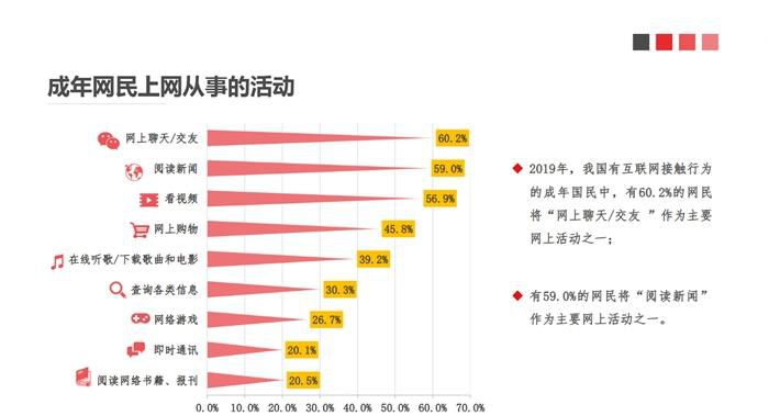数据显示，有59.0���民将“阅读新闻”作为主要网上活动之一。中国新闻出版研究院供图