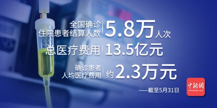 白皮书：新冠肺炎确诊患者人均医疗费用约2.3万元
