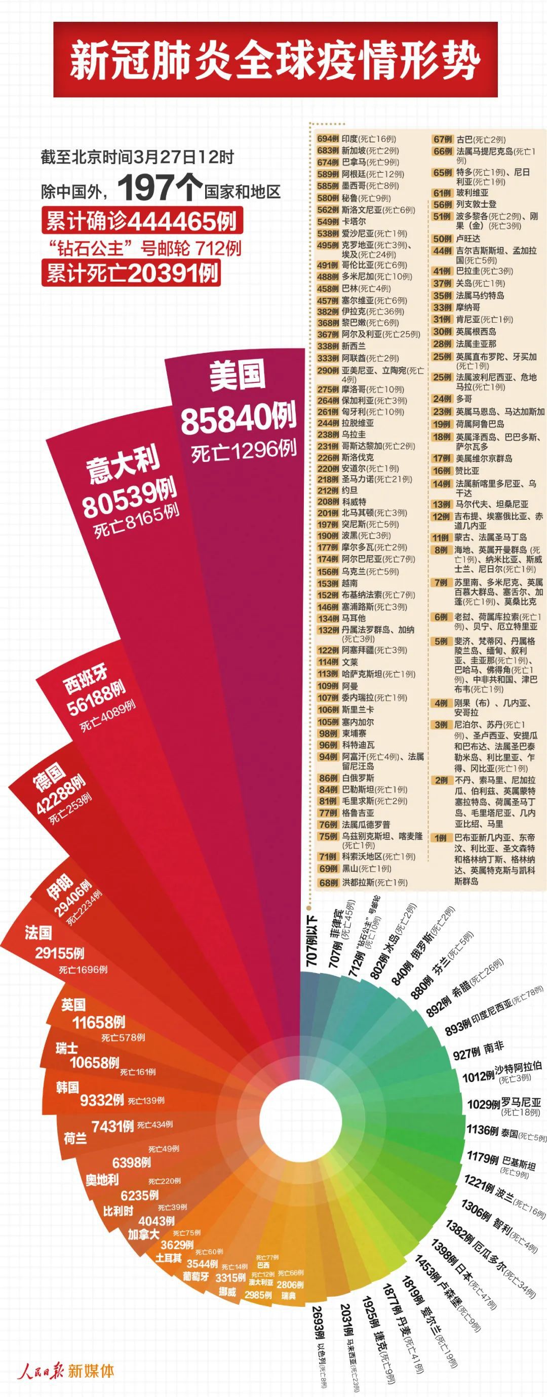『』最新：中国以外445177例，美国意大利均过8万