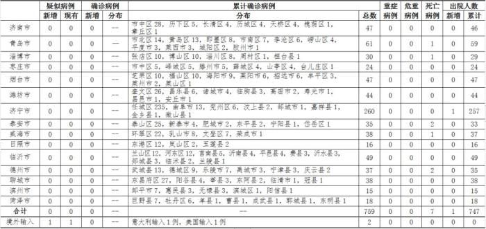 时政■山东新增1例英国输入疑似病例 境外输入累计确诊2例