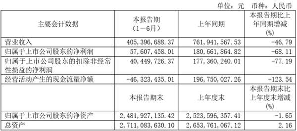 嘉元科技归母净利5760万元 实现≤6μm极薄<a target='_blank' style='color: blue'  href='http://copper.ccmn.cn/'>铜</a>箔技术升级