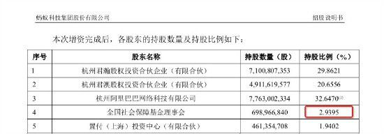 社保基金|蚂蚁上市招股文件显示：社保基金为蚂蚁最大外部股东