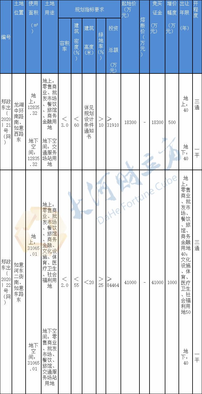 【郑东新区】郑东新区两宗131.7亩土地挂牌出让，起始价5.93亿元