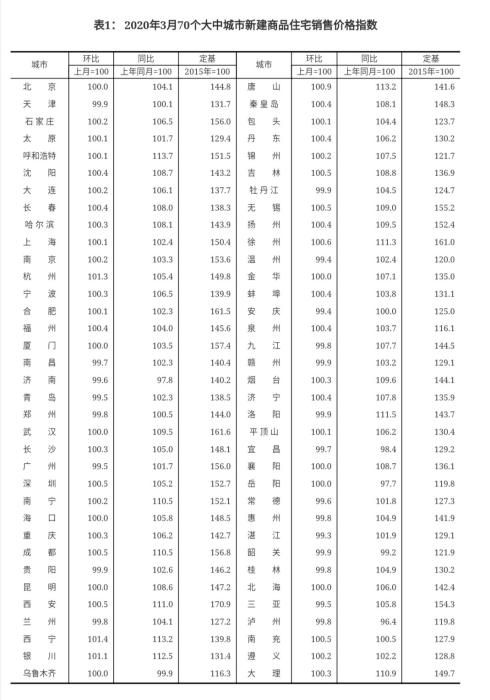 『二手房』3月70城房价涨了，疫情过后是买房的好时机吗？