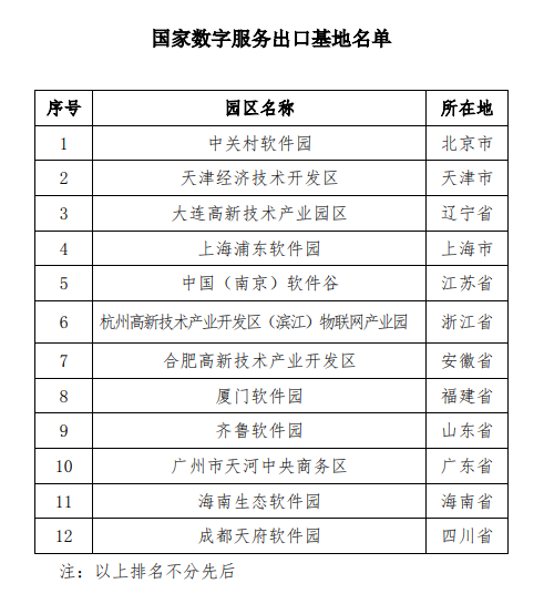 软件园@中关村软件园等12家首批国家数字服务出口基地名单出炉