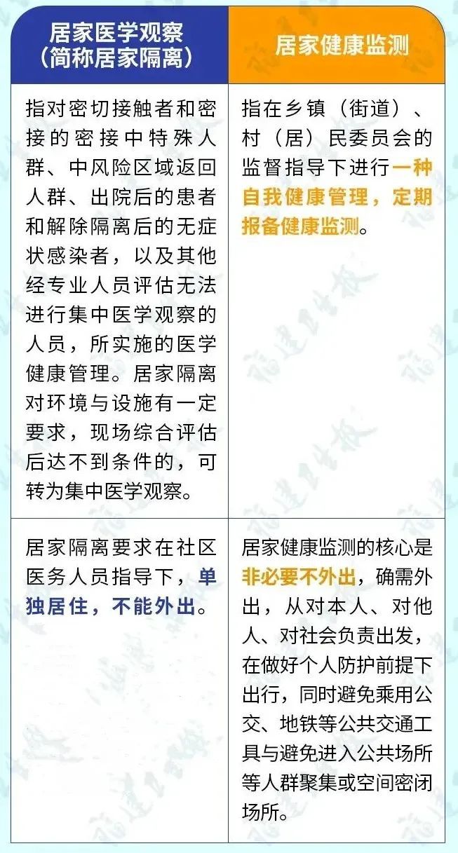 “居家隔離醫(yī)學(xué)觀察”“居家健康監(jiān)測(cè)”有何不同？