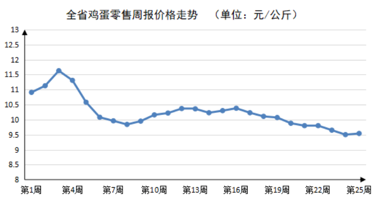 2023年第25周河南主要生活必需品价格涨跌有序