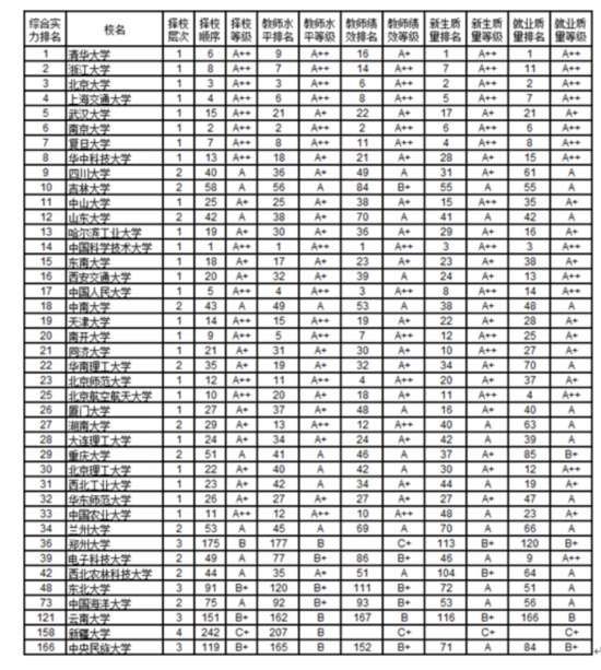 2019中国大学综合实力排行清华浙大北大前三