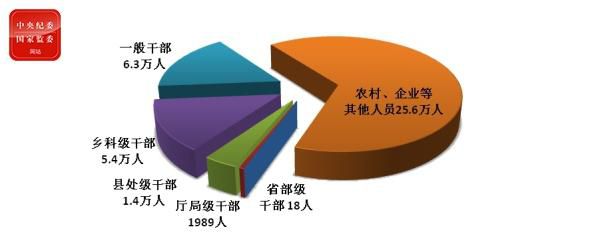 |全国纪检监察机关前9月处分39万人 包括18名省部级干部
