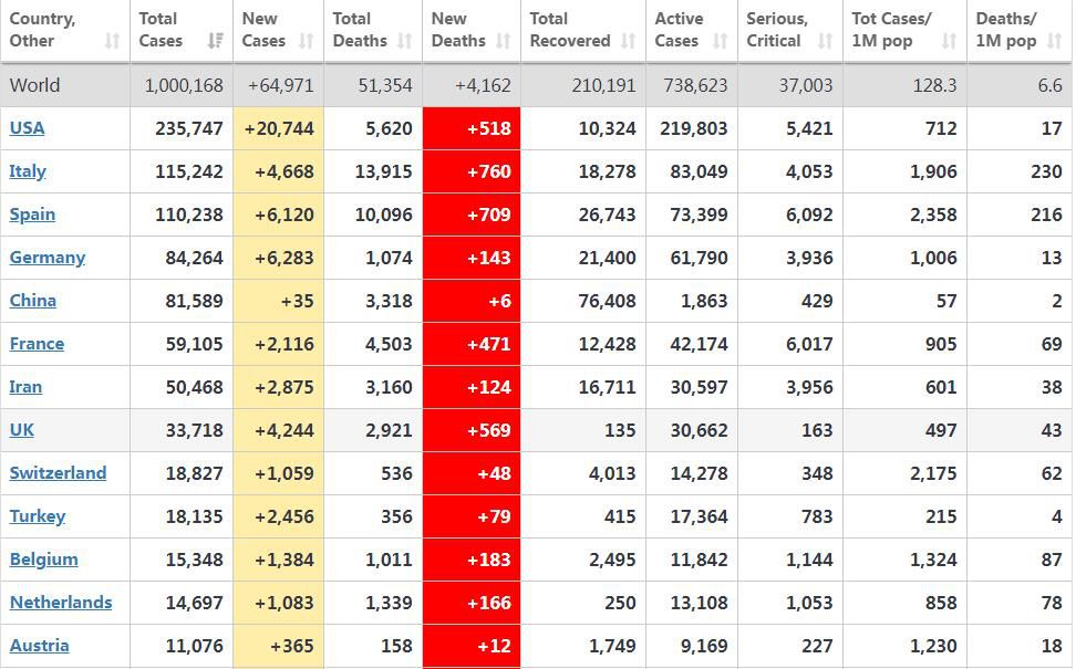 『肺炎』全球新冠肺炎确诊病例数超100万例 美国确诊已逾23.5万例