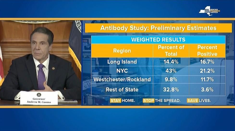 @纽约州长：抗体测试显示纽约或270万人感染新冠病毒
