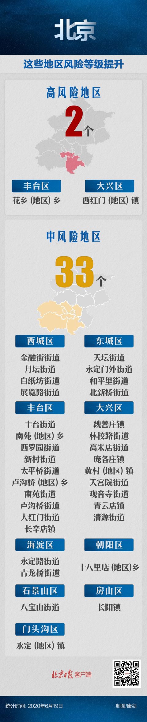 中风大兴西红门镇升级为高风险，目前北京2地高风险、33地中风险