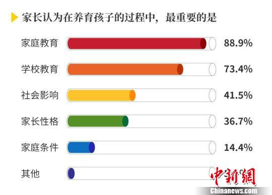 家長認為在養育孩子的過程中，最重要的是因素。　供圖 攝