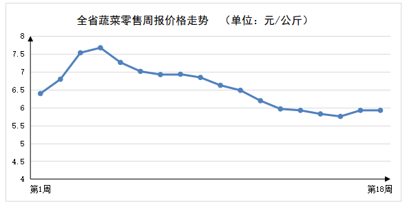 2023年第18周河南主要生活必需品价格稳中有涨