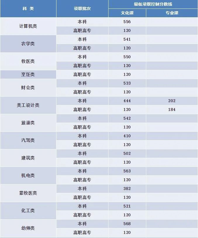 高考录取线|内蒙古高考分数线公布：一本文科520分 理科452分