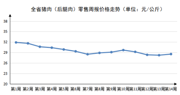 2023年第14周河南主要生活必需品价格稳中有降