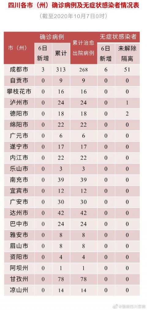 |四川新增境外输入确诊病例3例 均为无症状转确诊