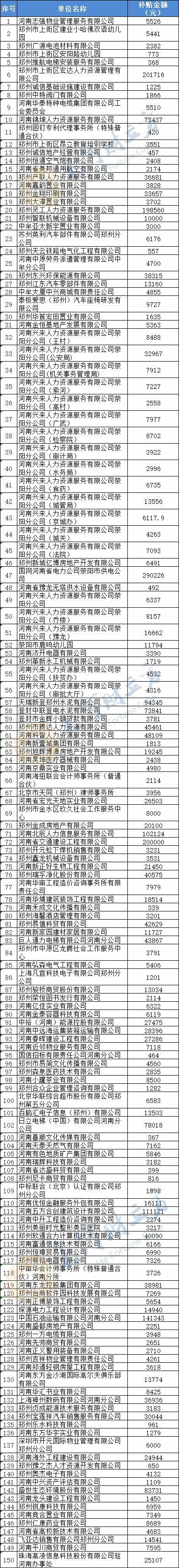 『社会保险』最全名单奉上！郑州拟向1469家企业发放稳岗补贴6.04亿元