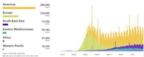 传染病|印度解封匈牙利收紧 全球新冠确诊病例超2458万