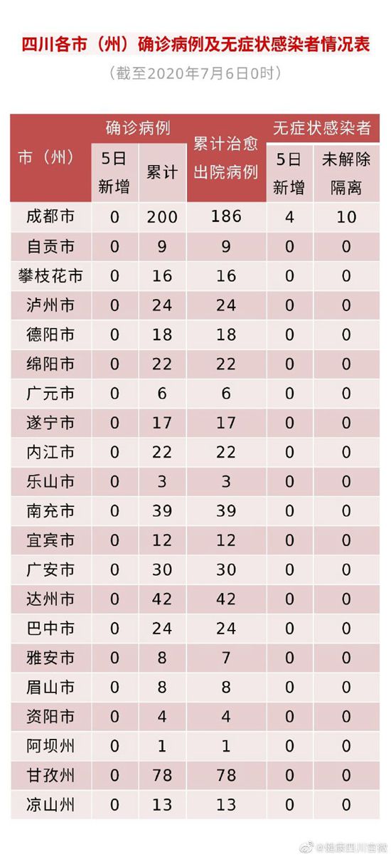肺炎四川7月5日新增新冠肺炎无症状感染者4例 均为境外输入