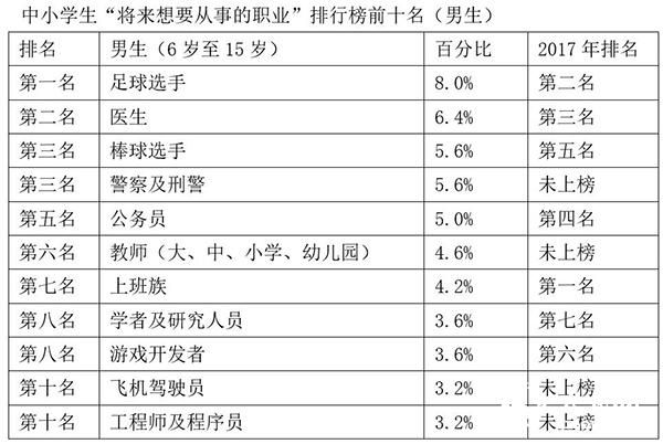 中小學(xué)生“將來想要從事的職業(yè)”排行榜前十名（男生）。